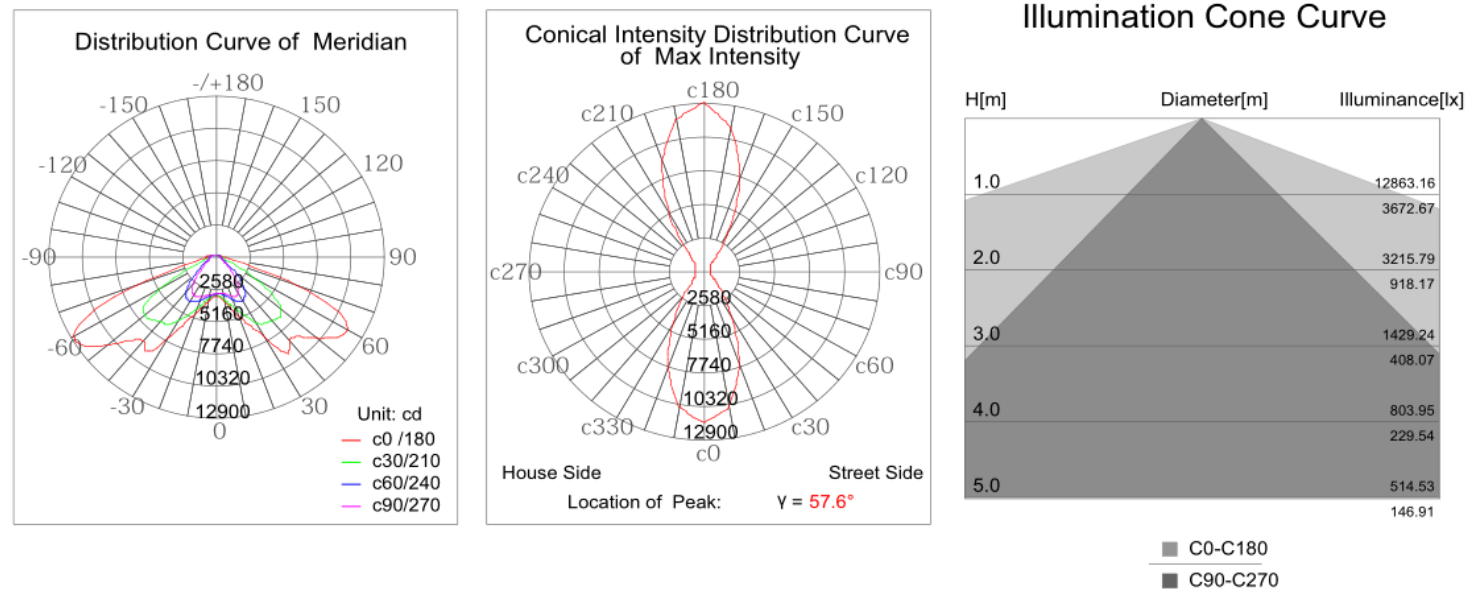 Distribution curve