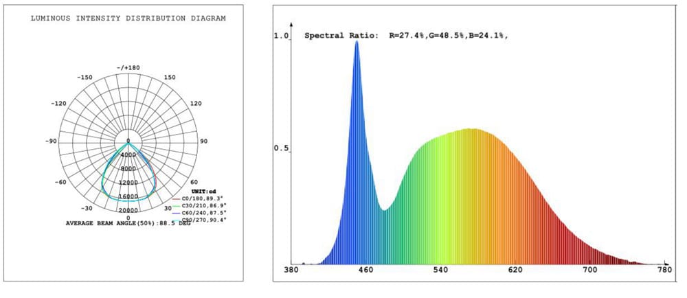 LED FLOOD LIGHT 4j Light Distribution Curve