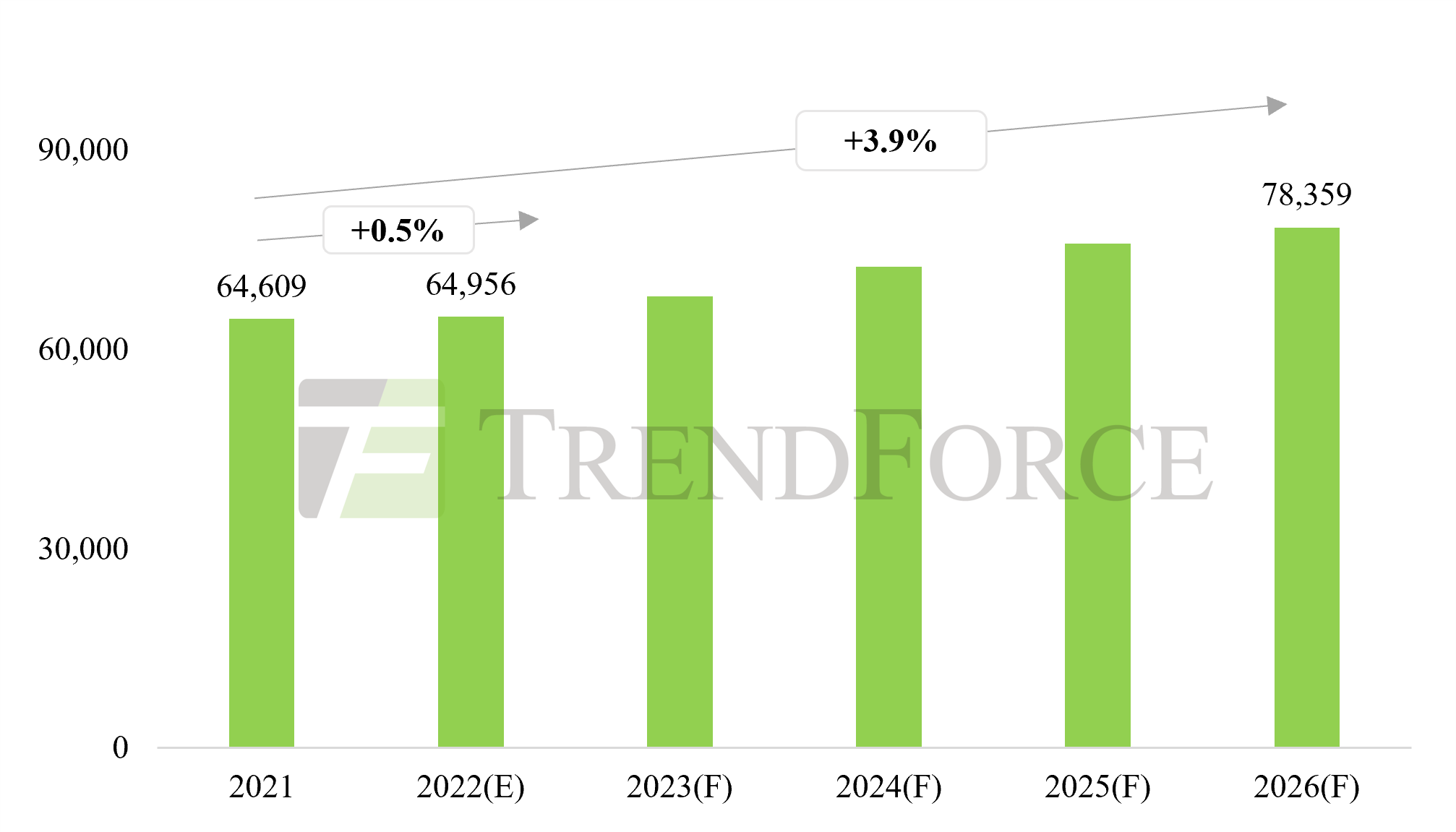 TrendForce 2022 Global LED Lighting Market Analysis